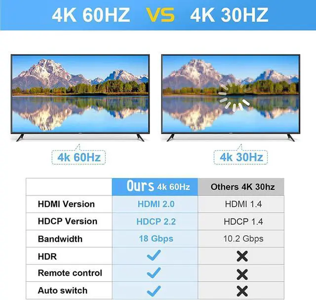 Alt view image 4 of 7 - 4K 60Hz HDMI Switch, 4K@60Hz HDMI Switcher (4 input 1 Output) with Remote Control, Auto Switch, HDMI 2.0, HDCP 2.2, HDR, Full HD, 3D for PS5/PS4/Xbox/Roku/Apple TV - OZQ5