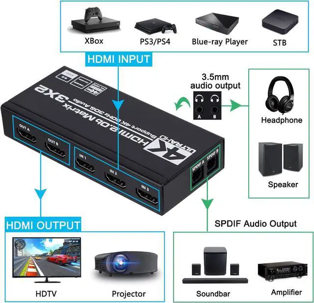 Alt view image 3 of 7 - 3x2 HDMI Matrix Switch,3 in 2 Out Matrix HDMI Video Switcher Splitter +2xSPDIF& 2x3.5mm L/R Audio Output,Support Ultra HD 4K 60Hz,3D 1080P,with IR Remote Control