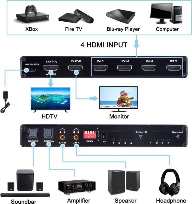 Alt view image 2 of 7 - Jansicotek 4K HDMI Matrix Switch 4 in 2 Out ,4X2 Video Switcher Splitter, 2xOptical SPDIF and 2x3.5mm L/R Audio Output with IR Remote Controller,Support 4K@60Hz 3D 18.5Gbps, HDMI 2.0b, HDCP 2.2,HDR10