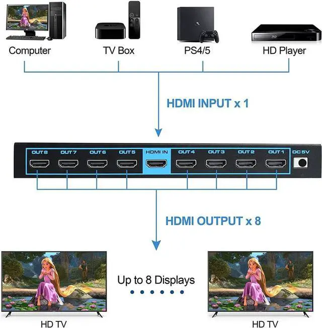 Alt view image 5 of 7 - Jansicotek 1x8 8 Ports HDMI Powered Splitter V1.4 for Full HD 4K x 2K@60hz, 1080P, 3D Support 3D HDCP2.2, RGB 4:4:4, 18.5Gbps (One Input to Eight Outputs)