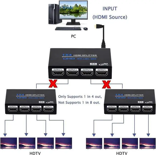 Alt view image 6 of 7 - Jansicotek HDMI Splitter 1 in 4 Out -4K Hdmi Splitter 1x4 Ports v1.4 Powered 4K/2K Full Ultra HD 1080p US Adapter 3D Support