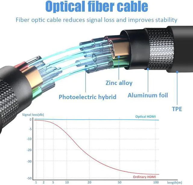 Alt view image 3 of 7 - 8K@60 Fiber Optic HDMI2.1 Cable 50FT/15M, 48Gbps 2.1 High Speed HDMI 4K120 144Hz RTX 3090 eARC HDR10 4:4:4 HDCP 2.2&2.3 Compatible for PS5, PS4, UHD TV and PC