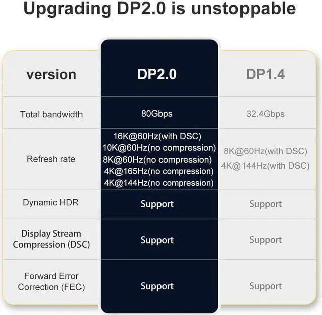 Alt view image 3 of 7 - Certified DisplayPort Cable 2.0, Jansicotek 16K 6.6ft/1M DP Cable Cord (16K@60Hz, 8K@60Hz, 4K@165Hz) Display Port HBR3 80Gbps, HDCP 2.2 for Odyssey G9 CHG90, PC, Laptop, TV Gaming Monitor