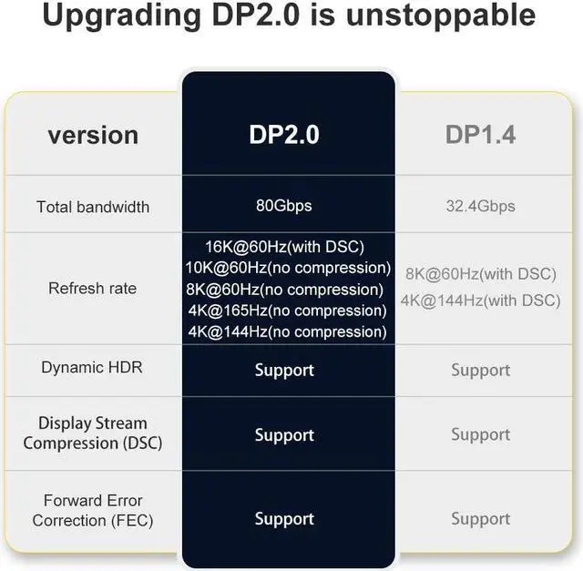 Alt view image 3 of 7 - Jansicotek 16K DisplayPort to DisplayPort 2.0 Cable with 8K@60Hz, 16K@60Hz Video Resolution, and HDR Support, 3.3 Feet