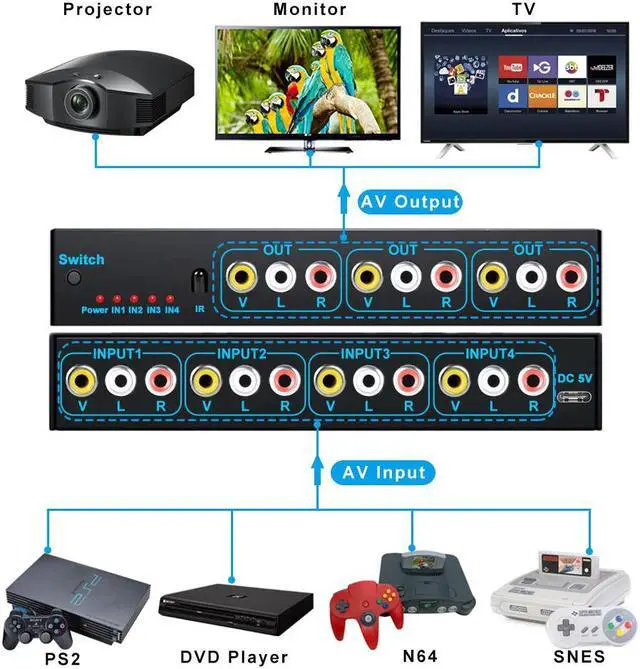 Alt view image 2 of 7 - 4 Way AV RCA Switch, 4 in 3 Out Composite Video L/R Audio Switcher Selector Box Video Audio Switch Converter for DVD Player, SNES, N64, PS2/3 Game Consoles