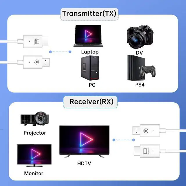 Alt view image 2 of 7 - Wireless HDMI Transmitter and Receiver Kit - 1080P 60Hz Full HD, 98FT/30M Range, 0.1s Delay, PC/PS4/Camera/Laptop to TV/Projector/Monitor Video Streaming, White