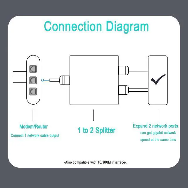 Alt view image 4 of 7 - RJ45 Gigabit Splitter Adapter 1 to 2 Dual Female Port Cat5/5e/6/7/8 Ethernet Socket Splitter Connector Adapter Support 2 Devices Simultaneous Networking for Home Office Business