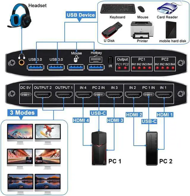 Alt view image 2 of 8 - 2X2 HDMI Matrix KVM Switch, 4K@60Hz HDMI USB-C KVM Switch with 2 PCs Share Dual Monitor 1 Set of Keyboard, Mouse, 2 USB3.0 Hubs Compatible with Windows and Mac OS X