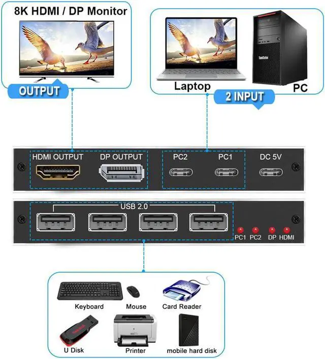 Alt view image 3 of 8 - 2X1 USB-C KVM Switch 2 PCs Share 1 Monitor and 4 USB Devices, 8K@60Hz USB C KVM Switch, 2 Channel Type C PC to one HDMI/DP Output and 4 USB Devices with 2 Type-C Cables