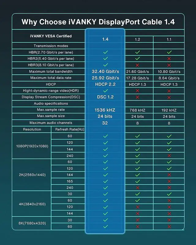 Alt view image 6 of 7 - 8K 60Hz DisplayPort Cable 3.3FT,DP 1.4 Male Ultra High Speed Cord for Laptop/PC/TV/Gaming Monitor, Supports 4K@120Hz, 144Hz/165Hz/240Hz)