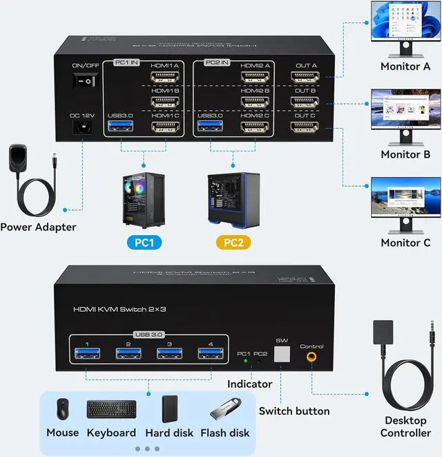 Alt view image 2 of 7 - 3 Port HDMI Triple Monitor KVM Switch HDMI2.1 Support 8K@60Hz, USB 3.0 HDMI KVM Switch 3 Monitors 2 Computers with Cables, Digital Display, Wired Remote