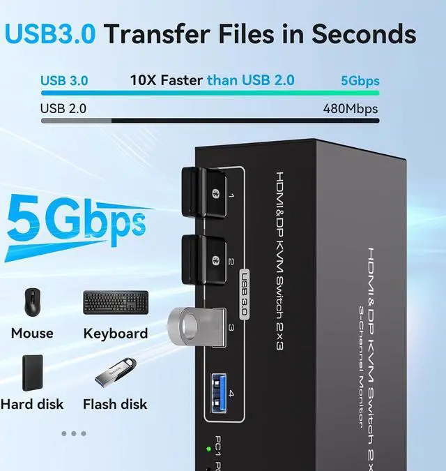 Alt view image 5 of 7 - Displayport KVM Switch 3 Monitors 2 Computers, 8K@60Hz Triple Monitor DP KVM Switch 3 Port for Extended & Duplicate Mode and USB3.0 Hub with Cable and Desktop Controller