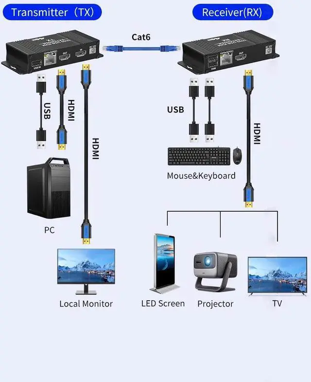 Alt view image 4 of 7 - 4K HDMI KVM USB Extender Over Cat5e/6 up to 60M(196ft), KVM Extender Over IP Zero Latency Support All System, Plug & Play, 2 Ports USB2.0