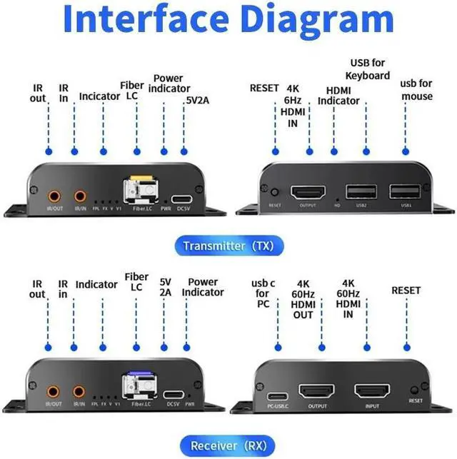 Alt view image 3 of 7 - Jansicotek 20Km 4K@60Hz HDMI Fiber Optic USB KVM Extender Video Transmitter Receiver HDMI Loop Over LC Fiber Cable for PS4 PS5 DVD PC To TV Monitor