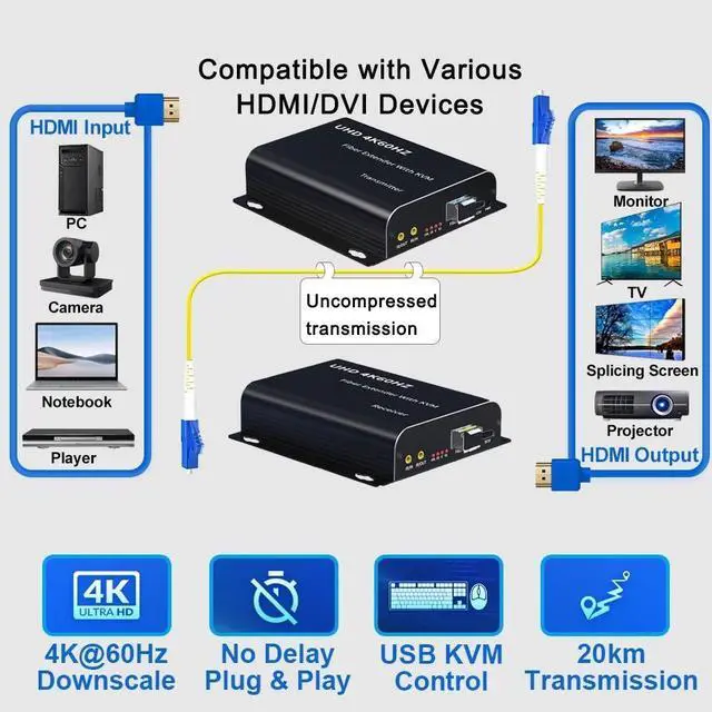 Alt view image 2 of 7 - Jansicotek 20Km 4K@60Hz HDMI Fiber Optic USB KVM Extender Video Transmitter Receiver HDMI Loop Over LC Fiber Cable for PS4 PS5 DVD PC To TV Monitor
