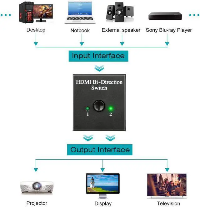 Alt view image 3 of 7 - Jansicotek HDMI Splitter, HDMI Switch Bidirectional 2 Input to 1 Output or 1 in to 2 Out, Supports 4K/3D/1080/HDCP Passthrough-HDMI Switcher for HDTV/Blu-Ray Player/DVD/DVR/Xbox etc.