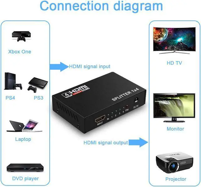 Alt view image 3 of 7 - Jansicotek 4K 1x4 HDMI Splitter (with Power Supply), 1 in 4 Out Port Powered V1.4b 4K@30Hz Video Converter with Full Ultra HD 1080P, 4Kx2K and 3D Resolutions (1 Input to 4 Outputs)