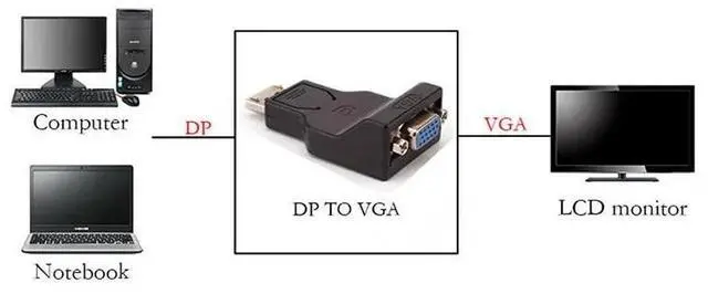 Alt view image 4 of 6 - DP to VGA Converter Computer Graphics Card Video DisplayPort Adapter Extend Cable Splitter Computer Laptop Monitor Connect Plug