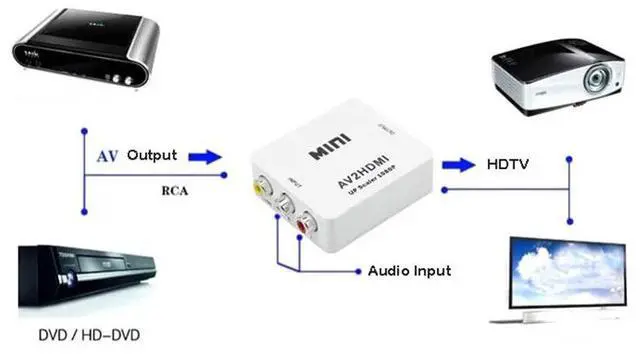 Alt view image 2 of 6 - AV to HDMI-compatible Converter HD 1080P RCA to CVBS Audio Video Adapter Set Top Box TV Monitor for PS2 PS3 DVD USB Connector