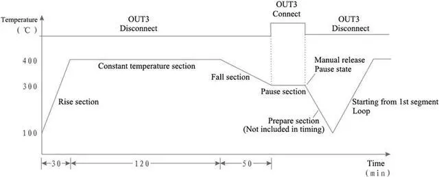 Alt view image 4 of 4 - Digital programmable Temperature Curve Thermostat Temperature and Timer 2 in 1 ramp soak pid Temperature Controller(Add SSR and Sensor)