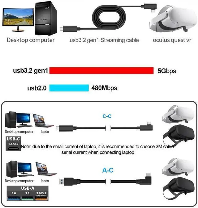 Alt view image 2 of 7 - Compatible for Meta/Oculus Link Virtual Reality Headset Cable for Quest 3/2/1 and Gaming PC, 90 Degree Angled USB3.0 Type C to C High Speed Data Transfer & Fast Charging (16ft/5m) with USB C-A adapter