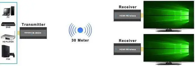 Alt view image 5 of 7 - 98Ft / 30m Wireless HDMI Video Extender 1 Transmitter and 2 Receivers Splitter Converter Display Adapter Screen Share Switch for PS4 PC To TV Monitor Projector