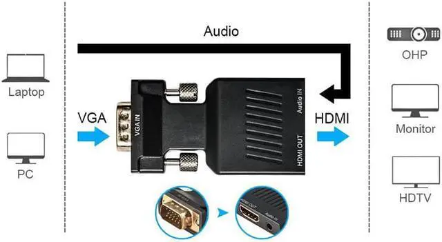 Alt view image 5 of 5 - 1Pcs JCKEL 1080P VGA Male to HDMI Female Scaler Adapter Connector Cable with Audio 3.5 Aux Converter Video Splitter for PC TV Monitor
