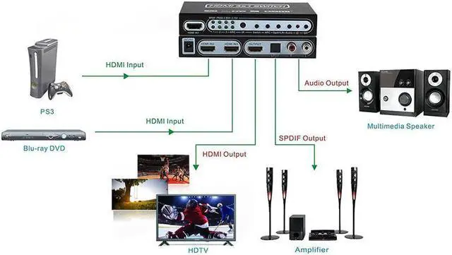 Alt view image 2 of 6 - 1Pcs 3x1 4K HDMI Switch Box 3 In 1 Out HDMI Audio Extractor Splitter 3 Port HDMI Switch HDMI 1.4v With Optical SPDIF & L/R Audio Out
