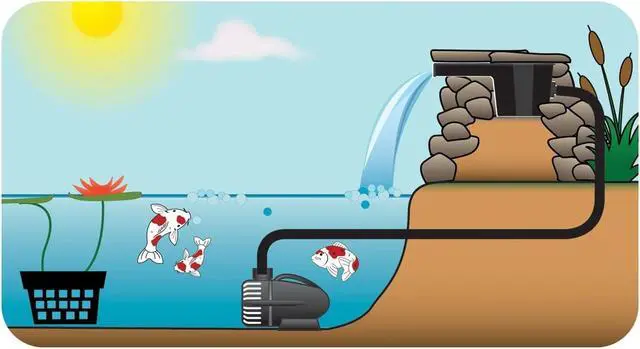 Alt view image 4 of 6 - Pond Boss PW1250 Waterfall Pump