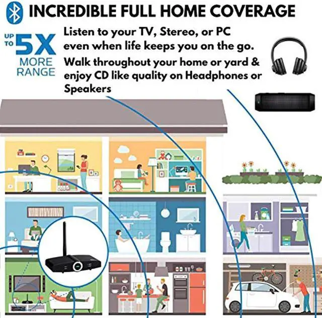 Alt view image 11 of 14 - 90M LONG RANGE Bluetooth Transmitter or Receiver for TV PC Stereo, Listen in HD with No Audio Delay, aptX Low Latency wireless Optical 3.5mm USB RCA (Home RTX 2.0-2 Yr Wrnty)