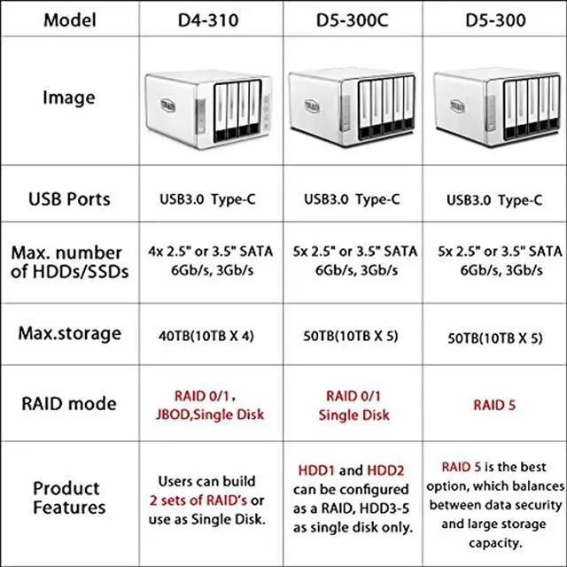 Alt view image 14 of 14 - TerraMaster D5-300C USB3.0(5Gbps) Type C 5-Bay RAID Enclosure Support RAID 0/1/Single Exclusive 2+3 RAID Mode Hard Drive RAID Storage (Diskless)