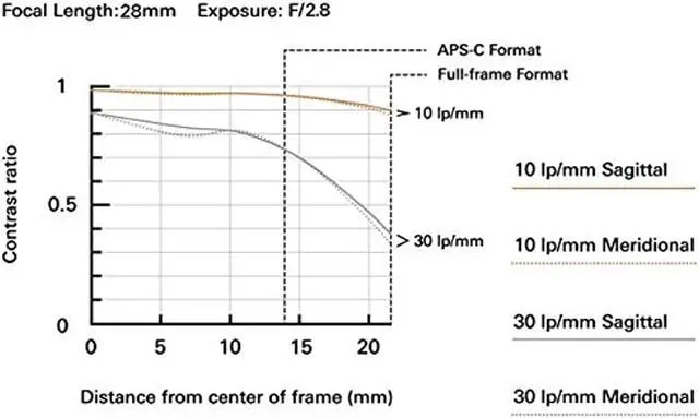 Alt view image 20 of 20 - Tamron 17-28mm f/2.8 Di III RXD Lens for Sony E