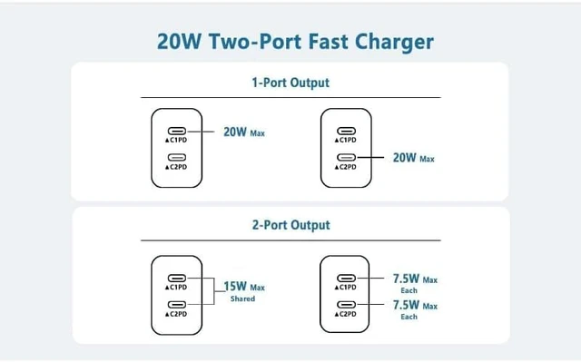 Alt view image 5 of 7 - 20W USB-C Compact Power Adapter, 2-Pack Dual Port Type C PD Fast Wall Charger for iPhone Duo/iPhone 18 Pro/18 Pro Max/18/17/17 Pro/17 Pro Max/ iPhone Air/16/16 Pro/16 Pro Max/16 Plus/15 Pro/15 Pro Max