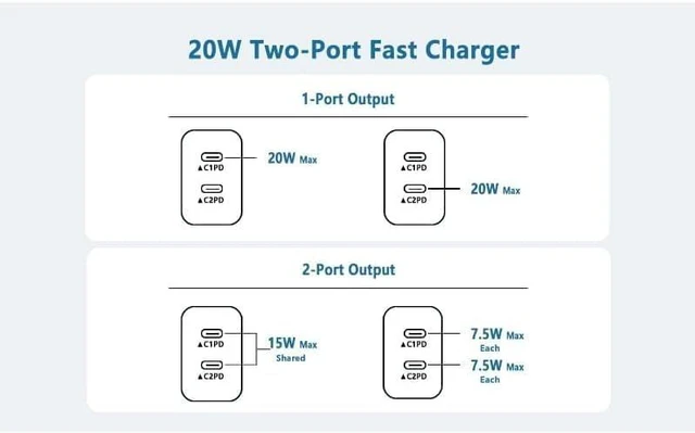 Alt view image 4 of 7 - 20W USB-C Compact Power Adapter, 3-Pack Dual Port Type C PD Fast Wall Charger for iPhone Duo/iPhone 18 Pro/18 Pro Max/18/17/17 Pro/17 Pro Max/ iPhone Air/16/16 Pro/16 Pro Max/16 Plus/15 Pro/15 Pro Max