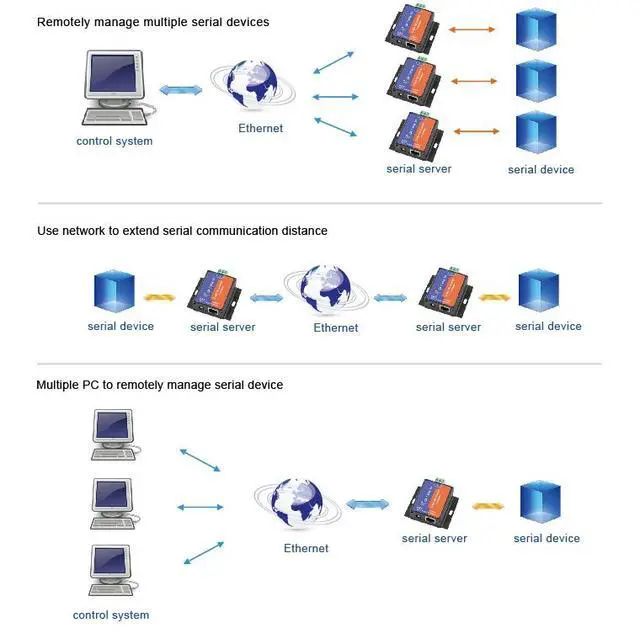 Alt view image 4 of 7 - USR-TCP232-304 Serial RS485 to TCP/IP Ethernet Server Converter Module with Built-in Webpage DHCP/DNS Supported