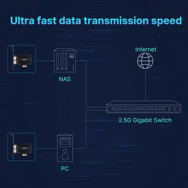Alt view image 5 of 6 - fenvi Dual Ports Gigabit NIC for Intel I226 Controller, 2.5G PCI Express Gigabit Network Card, 2.5G/1G/100Mbps PCIe Ethernet Adapter RJ45 LAN with Standard & Low Profile Brackets, for Windows 10/11