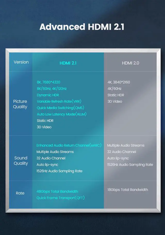 Alt view image 7 of 8 - CABLEDECONN 8K HDMI Cable UHD HDR 8K(7680x4320) High Speed 48Gbps 8K@60Hz 4K@120Hz HDCP2.2 HDR eARC 3D HDMI Cable for PS4 SetTop Box HDTVs Projector, 1M/3.3ft
