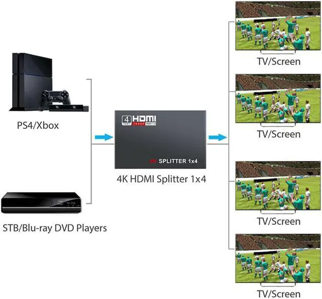 Alt view image 4 of 7 - HDMI Splitter 1 in 4 Out,ESTONE 1x4 Power HDMI Splitter 4 Ports w/AC Adapter, 4Kx2K@30Hz 3D Full HD Distributor for PS4 Fire Stick HDTV