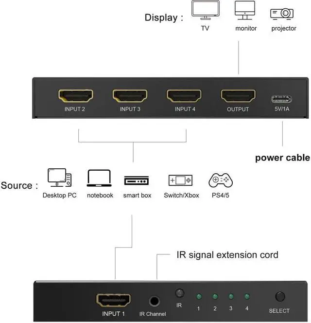Alt view image 5 of 7 - ESTONE HDMI Switcher with Remote Control, Ultra HD 8K High Speed 48Gbps Directional Switch Only 4in 1out 8K@60Hz 4K@120Hz Splitter Converter (8K)