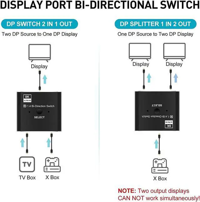 Alt view image 2 of 8 - ESTONE DP Switch 2 in 1 Out, Bi-Directional Displayport Splitter 1 in 2 Out, 8K@30Hz, 4K@120hHz, Support 3D, CEC for Projector, Xbox, PS5/4/3