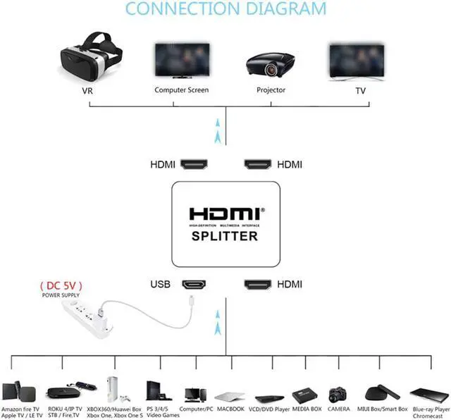Alt view image 3 of 7 - HDMI Splitter 1x2, HDMI Splitter 1x2 Ultra Thin 1 Input 2 Output HDMI Switcher Box Support 4K@30Hz, 1080p@60Hz, 3D, 2160p for PS4, Xbox, Apple Tv and More