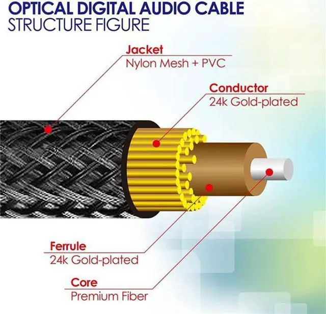 Alt view image 3 of 7 - Digital Optical Audio Cable (30 Feet), ESTONE 24K Gold-Plated Flawless Audio Fiber Optic Cable Male to Male Cord for Home Theater,Sound Bar, TV, PS, Xbox, Samsung