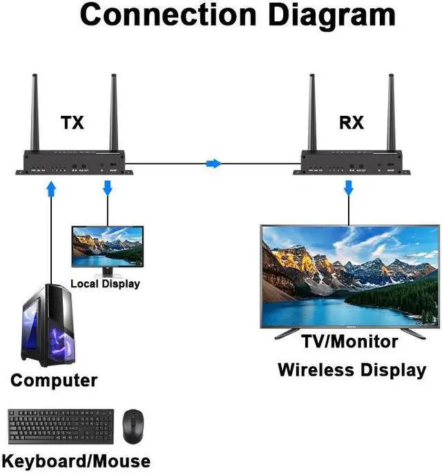 Alt view image 5 of 8 - Wireless HDMI Transmitter and Receiver 1080P with KVM & IR Remote Control, 5.8G HDMI Extender 656FT with Loop Output for DSLR, Netflix, Laptop, Church, Home, Office (OZD9D10)