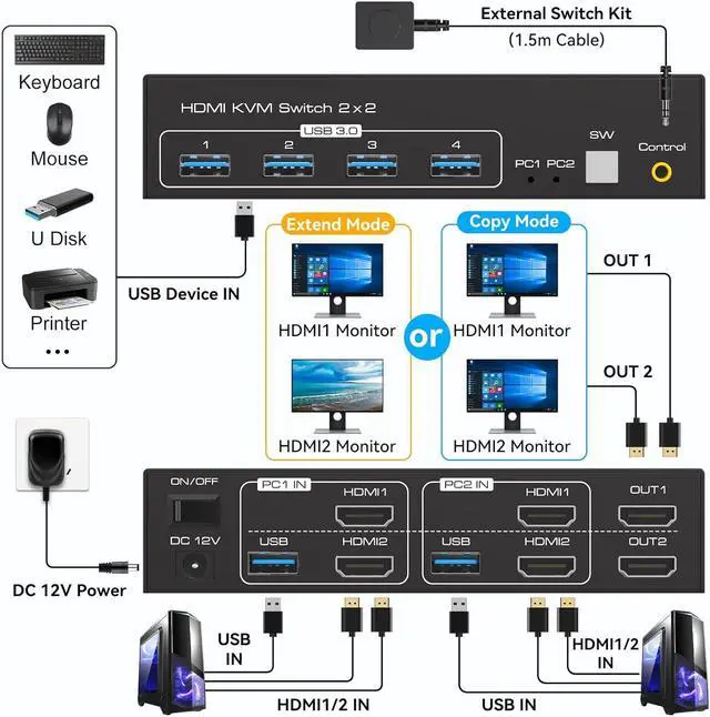 Alt view image 3 of 7 - 8K@60Hz HDMI Dual Monitor kvm Switch 2 Monitors 2 Computers 4K@120Hz USB 3.0 Extended Display KVM switcher with 4 USB Ports Wired Controller 12V DC Adapter 2 USB Cables Included