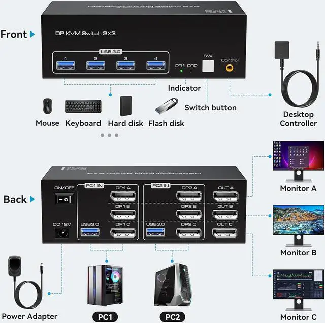 Alt view image 2 of 7 - 3port Displayport Triple Monitor KVM Switch 3 Monitors 2 Computers 8K@60Hz USB 3.0 DP KVM Switches for 2 PC or Laptops Share 1 Set of Keyboard Mouse Printer and Scanner
