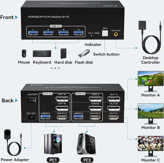 Alt view image 2 of 7 - 8K 2DP+HDMI KVM Switch 3 Monitors 2 Computers Support 8K@60Hz 4K@120Hz Displayport HDMI KVM Switcher PC Display Share 3 Monitors and 4 USB 3.0 Support Copy and Extend Mode