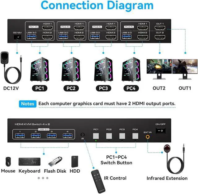 Alt view image 2 of 7 - ESTONE 4K@60Hz HDMI+HDMI Dual Monitor kvm Switch 2 Monitors 4 Computers 2K@120Hz USB 3.0 Extended Display KVM switcher with 4 USB3.0 Ports Wired Controller