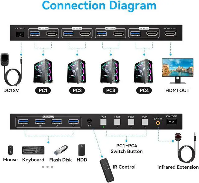 Alt view image 2 of 7 - ESTONE KVM Switch HDMI USB HDMI KVM Switch 4 in 1 Out 4K@60Hz / 2K@120Hz for 4 Computers Share 1 Monitor and 4 USB 3.0 Devices with 4 USB3.0 Cables and Wired Controller