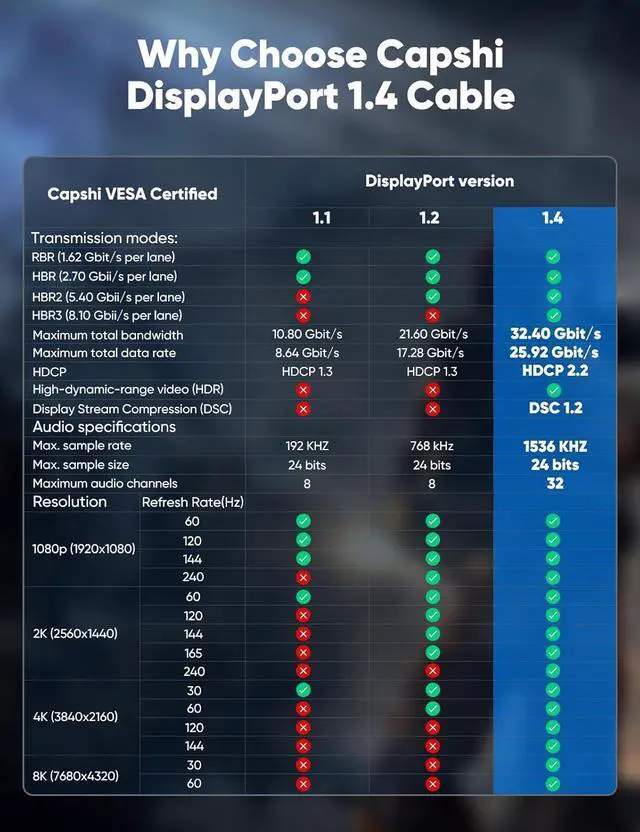 Alt view image 7 of 7 - ESTONE DisplayPort 1.4 Cable 10ft, 8K DP 1.4 Cable, Supports 32.4Gbps, 8K@60Hz, 4K@120Hz, 2K@240Hz / 165Hz, 1080P@360Hz for Laptop, TV Gaming Monitor