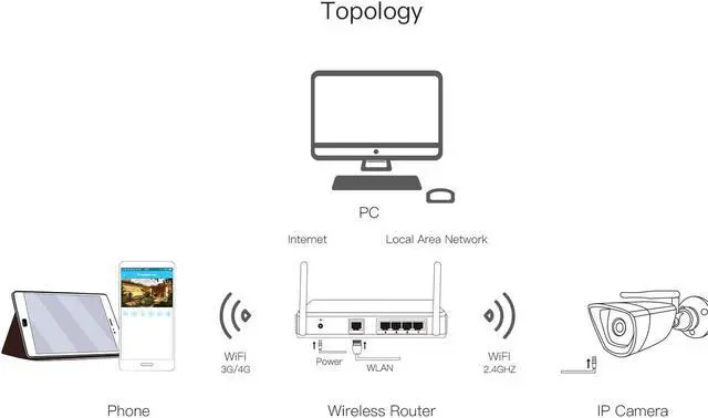 Alt view image 3 of 7 - 3MP wireless WiFi 1080p Night vision H264 Remote monitoring, rainproof and dustproof 2.4GHz WIFI + RJ45 cloud storage IP Camera